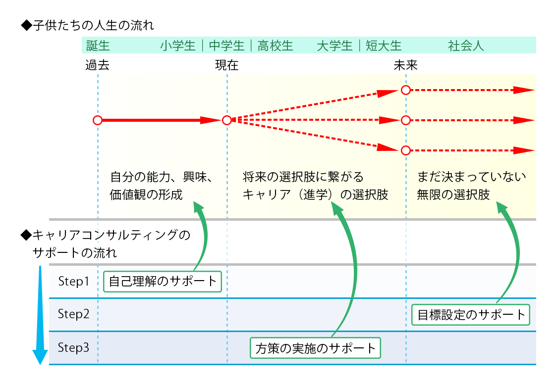 学生のキャリア形成とキャリアコンサルティングのサポート