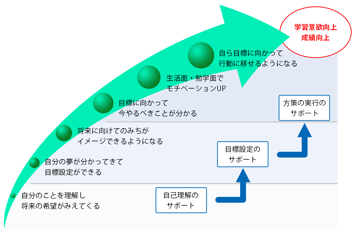 学習意欲向上・成績向上までのプロセス