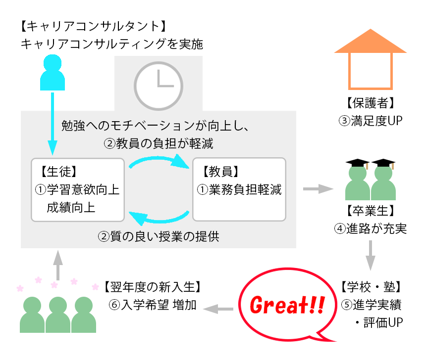 図.学校・塾の進学実績および評価の向上